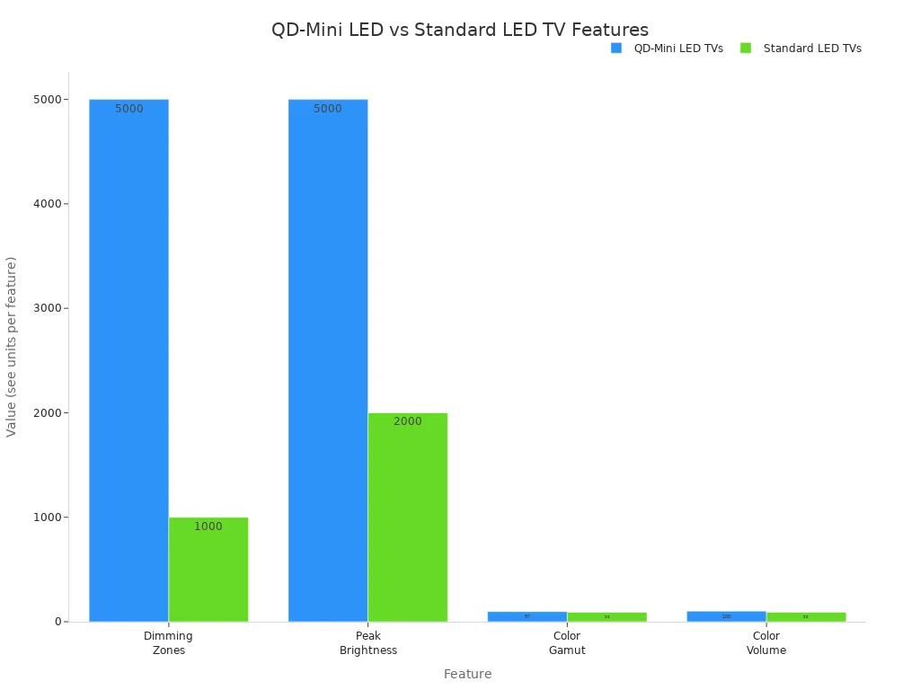 Diagramă cu bare care compară televizoarele LED QD-Mini și LED standard în funcție de zonele de diminuare a intensității luminoase, luminozitatea maximă, gama de culori și volumul culorilor